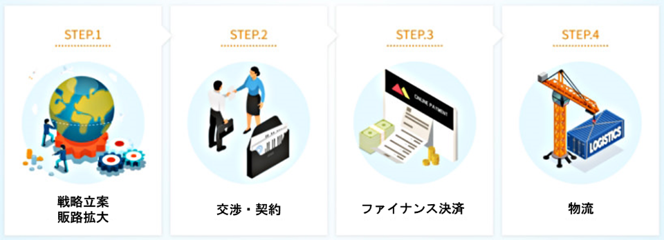 煩雑な貿易業務をおまかせ可能！