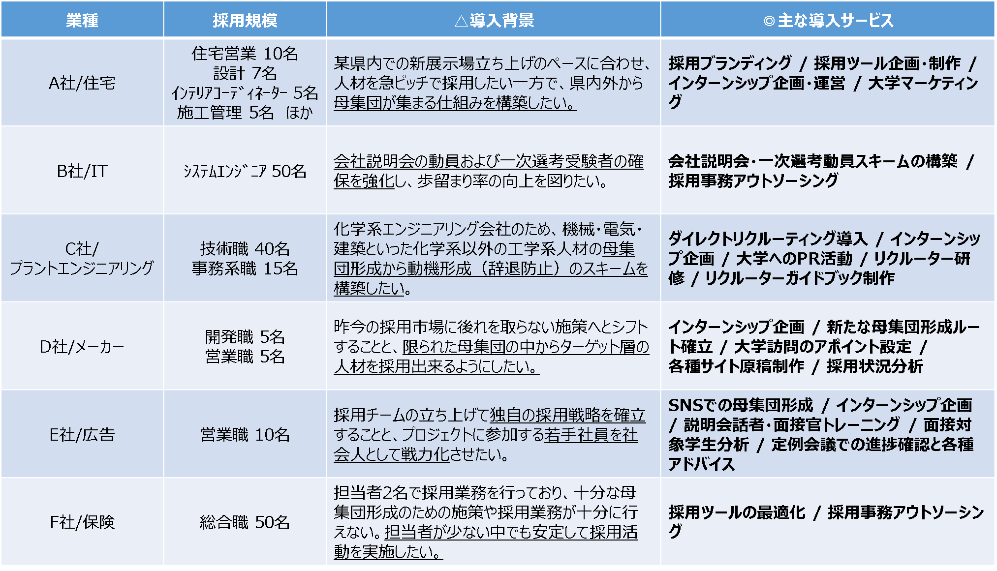 HRコンサルティング　導入・活用例