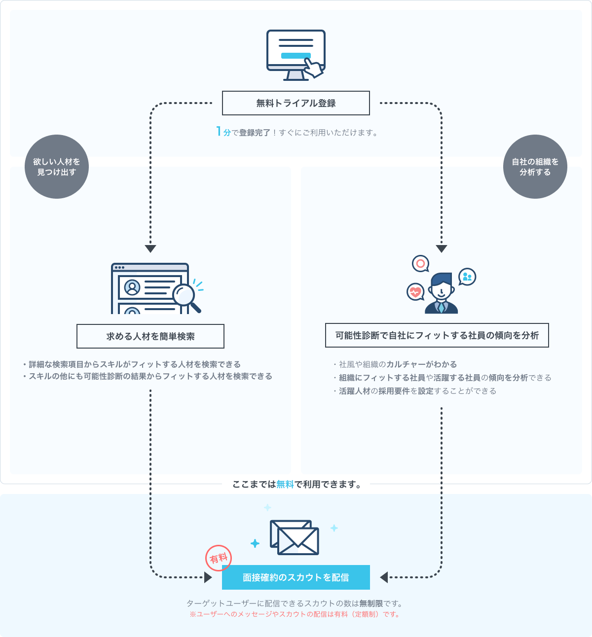 可能性診断や求職者の検索は無料で利用可能