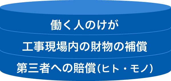 働く人のけが、工事現場内の財物の補償、第三者への賠償(ヒト・モノ)