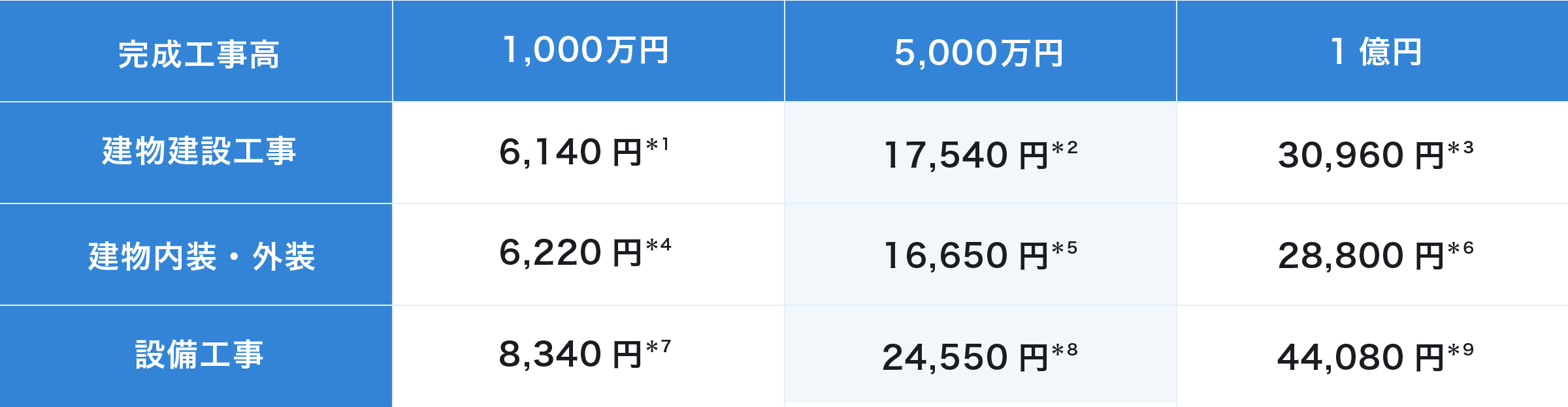 基本プラン 保険料例(月額)